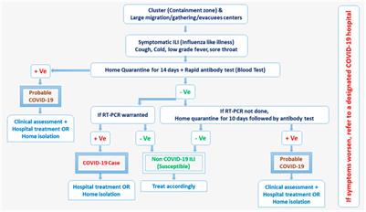 An Analysis of the COVID-19 Situation in India in Terms of Testing, Treatment, Vaccine Acceptance and National Economic Performance